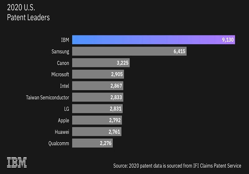  IBM encabeza la lista de patentes de EE. UU. por 28° año consecutivo con innovaciones