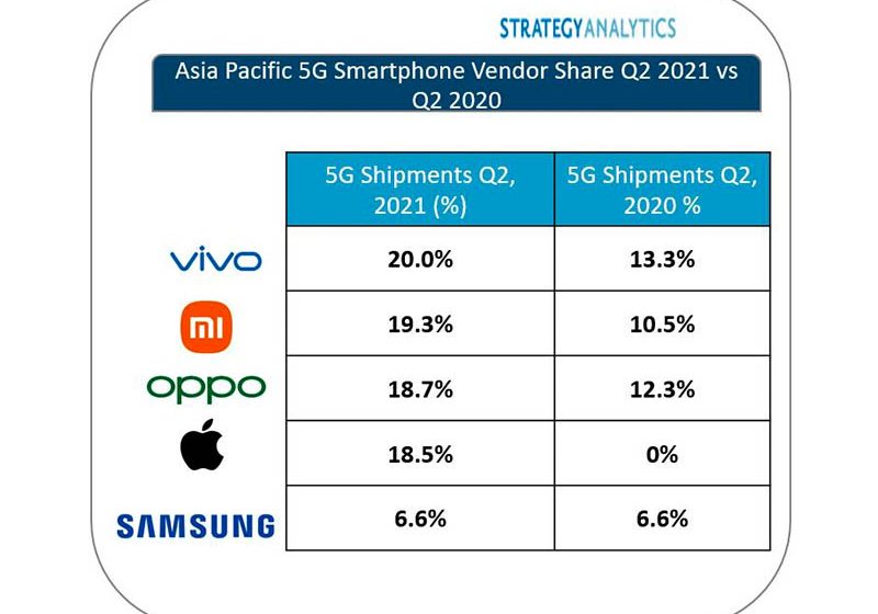  vivo lidera los envíos de smartphones 5G de Asia Pacífico en el segundo trimestre de 2021
