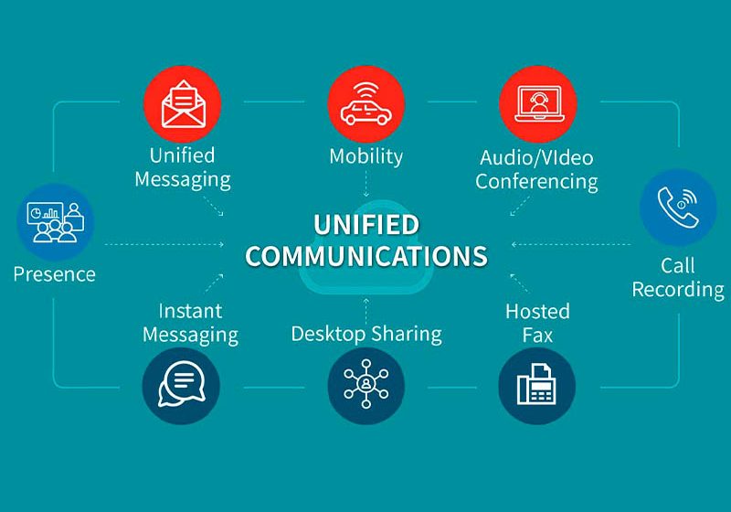  ¿Qué son las Comunicaciones Unificadas como Servicio?