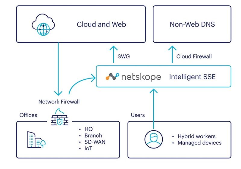  Netskope continúa reforzando su plataforma convergente SASE con capacidades avanzadas de Firewall en la nube