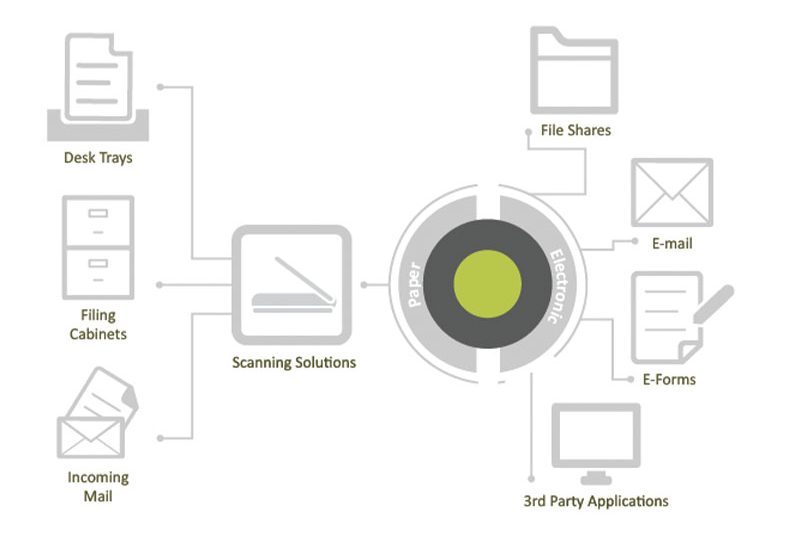  Canon, mayor productividad en gestión documental con Therefore