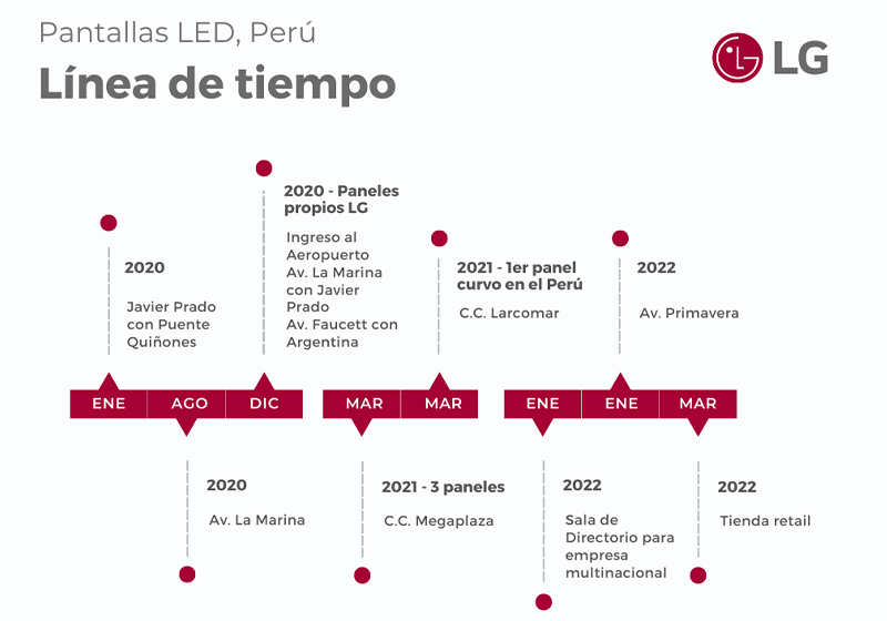  LG da el siguiente paso en la industria publicitaria con la pantalla exterior led con mejor nitidez del país