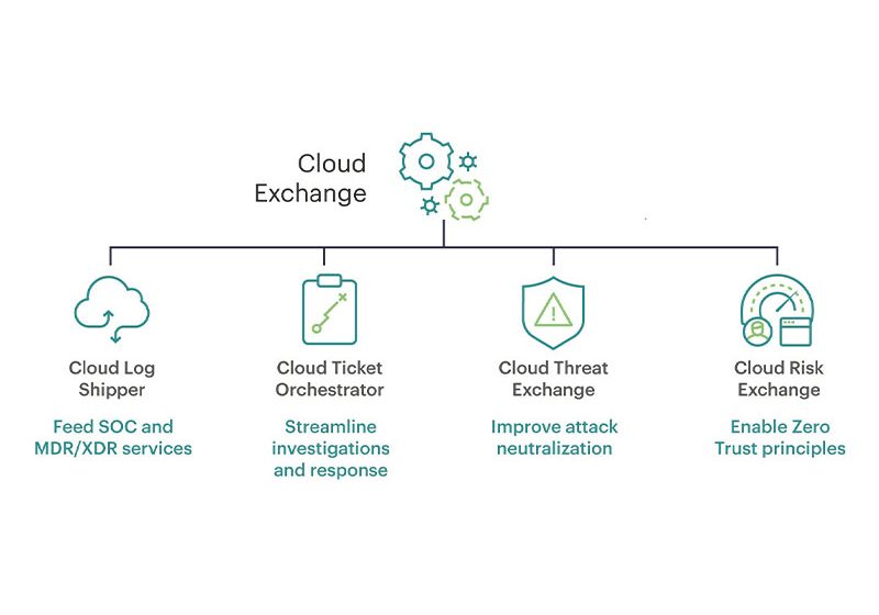  Netskope lanza Cloud Exchange como servicio gestionado para mejorar las operaciones de TI y de seguridad