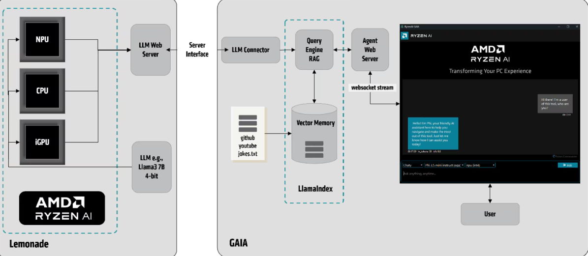 AMD GAIA, un proyecto de código abierto para ejecutar LLM en PCs ...